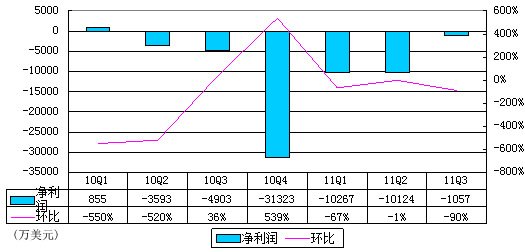 图解Groupon财报：过去一年净亏损超5亿美元