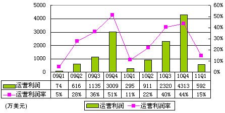 图解搜房季报：净利570万美元 环比大降86%