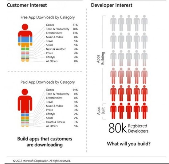 微软WP7应用已超5万款 注册开发者达8万