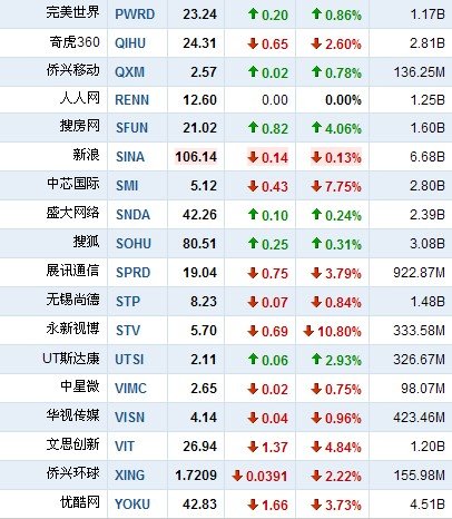 5月17日早盘中国概念股普跌 艺龙逆市大涨64%