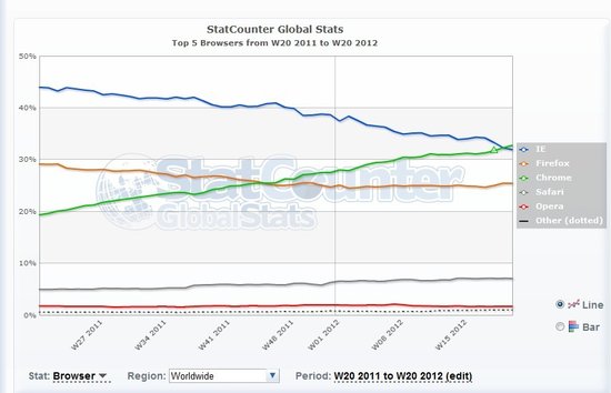 谷歌Chrome浏览器首超IE成全球第一大浏览器