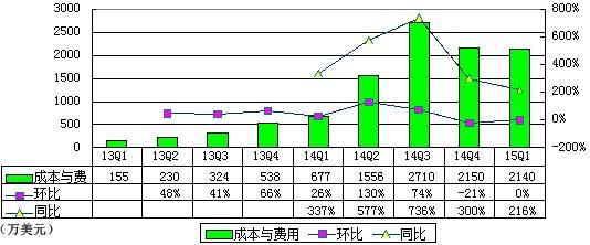 陌陌季报图解：净利670万美元 2年来首次为正