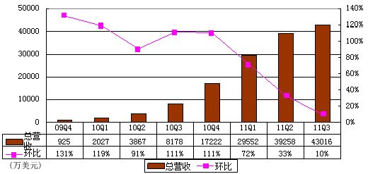 图解Groupon财报：过去一年净亏损超5亿美元