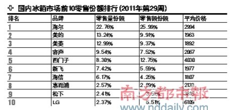 国内冰箱市场前十销售份额排行