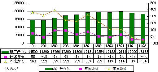 搜狐财报图解：半年亏损过亿美元 广告占比提升