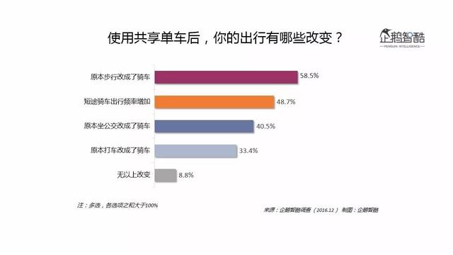 共享单车数据报告:解读摩拜ofo们的用户与未来