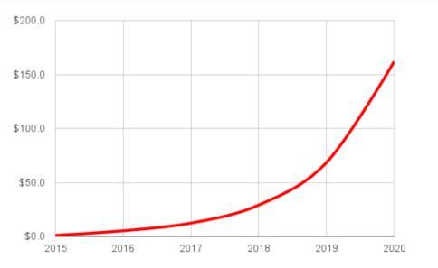 IDC：AR/VR市场营收2020年将达到1620亿美元