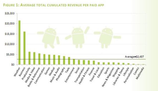 Android应用市场付费比例35% 天气应用最赚钱