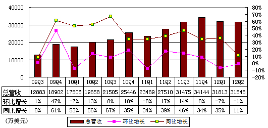 图解网易季报：受魔兽拖累 游戏收入环比降5%