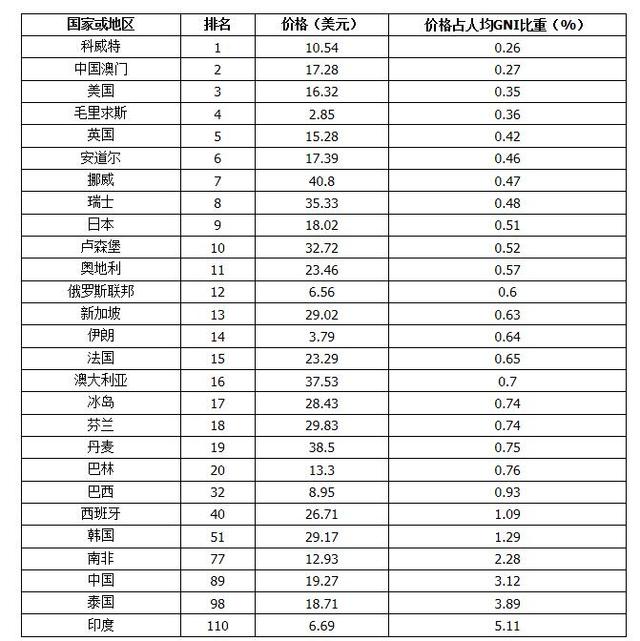 国外报告称中国电信资费处于全球中低阵营