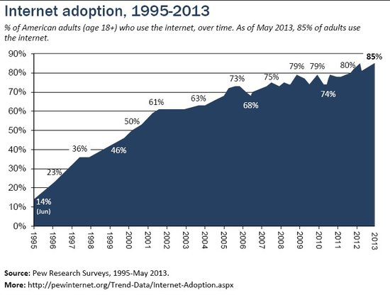 皮尤报告：15%美国人不上网 相关性差为主因