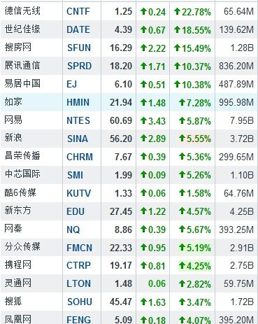 5月29日中国概念股普涨 德信无线大涨22.78%