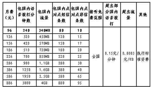 联通行业短信价格标准 联通行业短信价格标准