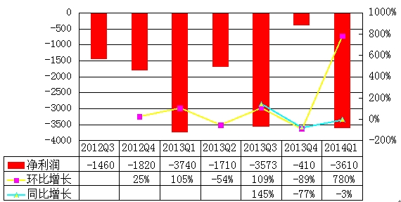 ſ2014Q1Ʊͼ⣺𻷱780%