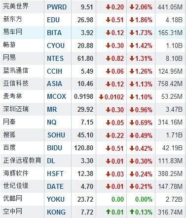 6月11日中概股多数下跌 携程网跌8.57%