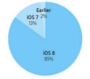iOS 8装机率达85% 是安卓5.0的四倍