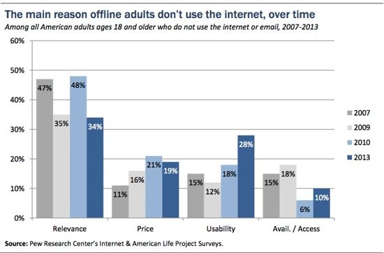 皮尤报告：15%美国人不上网 相关性差为主因