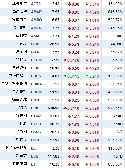 5月23日早盘中国概念股全线下跌 酷6大跌18%