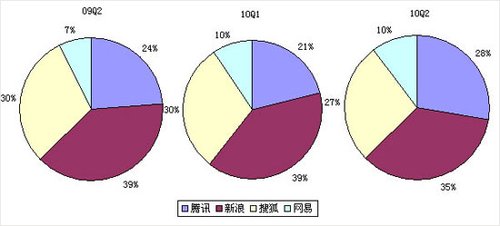 图解四大门户财报：腾讯在线广告份额超搜狐 
