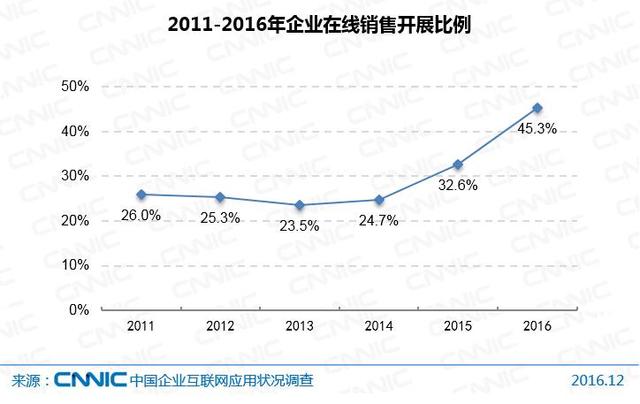 第39次CNNIC报告第四章:企业运营中的互联网应用状况