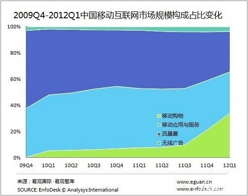 易观：一季中国移动互联网市场规模达306亿元