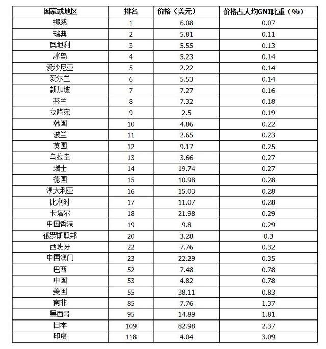 国外报告称中国电信资费处于全球中低阵营