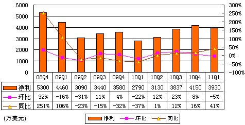 图解搜狐季报：无线收入1170万美元环比降19%