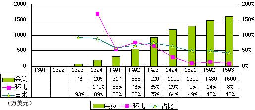 陌陌季报图解：净亏80万美元 移动营销收入大增