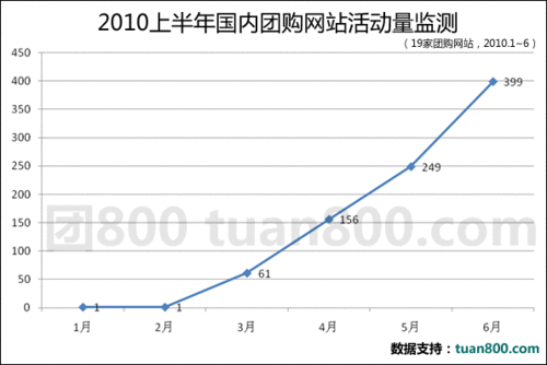 团购网站不完全统计报告：美团糯米谁领先