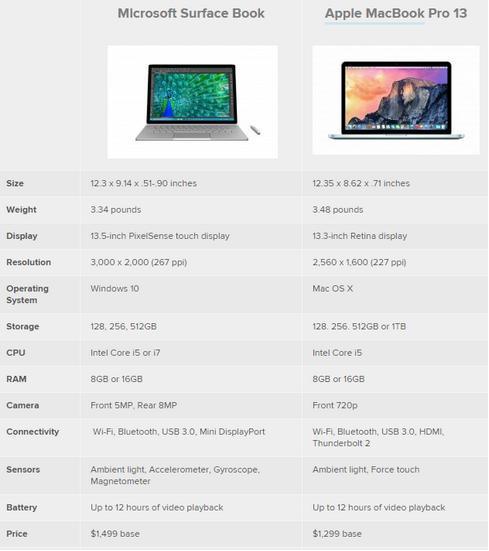 Surface Book与Macbook Pro 13参数对比