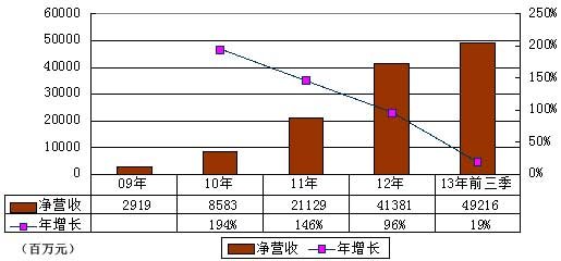 京东上市背后的财务细节:毛利率持续改善