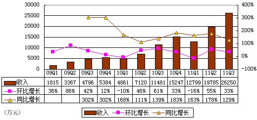 图解优酷季报：过去1年亏1.6亿 不及酷6一半 