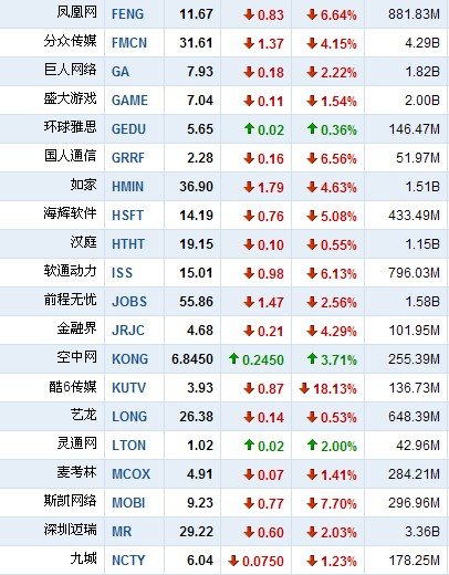 5月23日早盘中国概念股全线下跌 酷6大跌18%