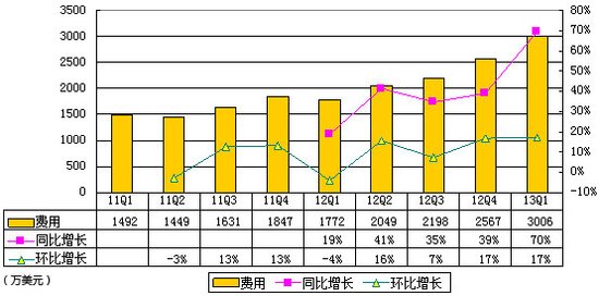 圖解蘭亭集勢季報：營收7331萬美元 同比增99%