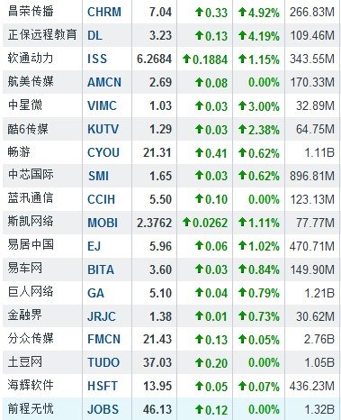 6月20日早盤中概股漲跌互現 正保遠程漲4.19%