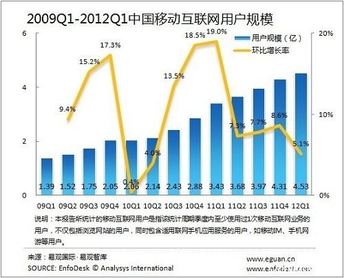 易观：一季中国移动互联网市场规模达306亿元