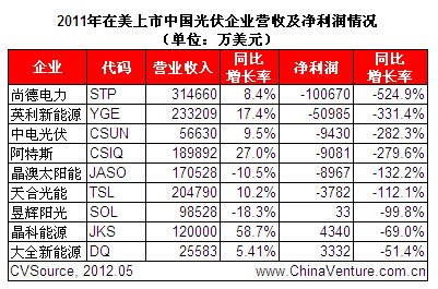 光伏企业年报数据披露 净利润同比大幅下滑