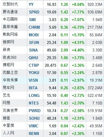 3月20日中国概念股多数上涨 欢聚时代涨8.04%