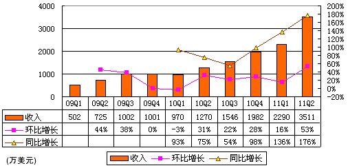 图解360季报：广告营收2680万美元超网易门户