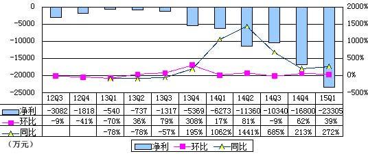 途牛季报图解：营收增长115.9% 却净亏超2亿元