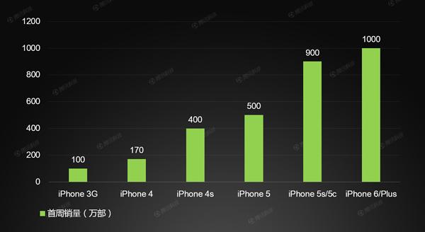 iPhone 6逆天了！销量破千万比三星S5快了8倍