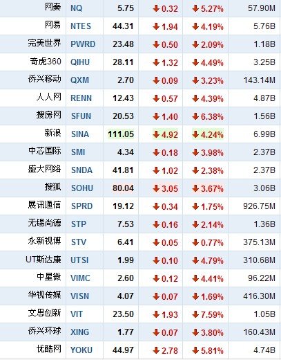 5月23日早盘中国概念股全线下跌 酷6大跌18%