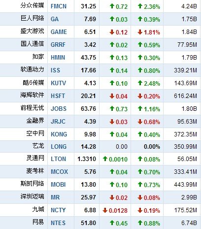 4月7日早盘中国概念股普涨 侨兴移动大跌18%
