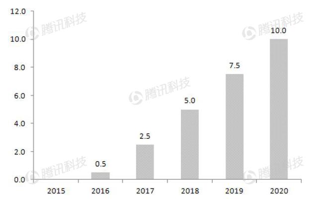 德银VR报告中文全版第七章:移动VR—主流赢家