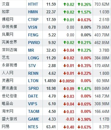 6月20日早盤中概股漲跌互現 正保遠程漲4.19%