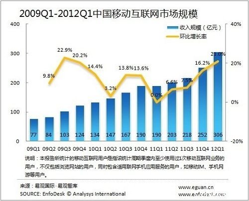 易观：一季中国移动互联网市场规模达306亿元
