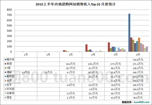 团购网站不完全统计报告：美团糯米谁领先