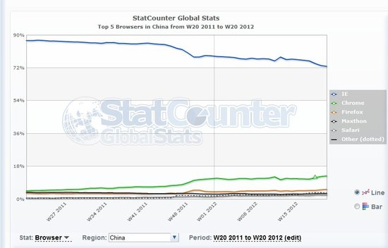 谷歌Chrome浏览器首超IE成全球第一大浏览器