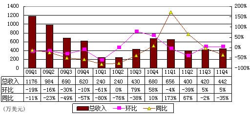 圖解酷6季報：毛利再次轉正 轉型UGC是關鍵