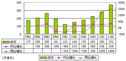 图解360季报：广告营收2680万美元超网易门户